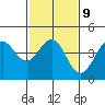 Tide chart for San Simeon, California on 2023/02/9