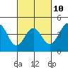 Tide chart for San Simeon, California on 2023/03/10