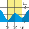 Tide chart for San Simeon, California on 2023/03/11