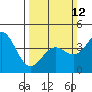 Tide chart for San Simeon, California on 2023/03/12