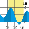 Tide chart for San Simeon, California on 2023/03/19