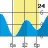 Tide chart for San Simeon, California on 2023/03/24