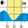 Tide chart for San Simeon, California on 2023/03/28