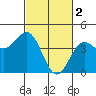 Tide chart for San Simeon, California on 2023/03/2