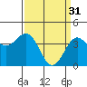 Tide chart for San Simeon, California on 2023/03/31