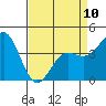 Tide chart for San Simeon, California on 2023/04/10