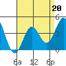 Tide chart for San Simeon, California on 2023/04/20