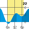 Tide chart for San Simeon, California on 2023/04/22