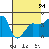 Tide chart for San Simeon, California on 2023/04/24