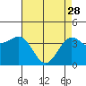 Tide chart for San Simeon, California on 2023/04/28