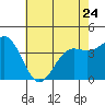Tide chart for San Simeon, California on 2023/05/24