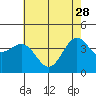 Tide chart for San Simeon, California on 2023/05/28
