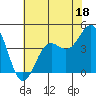 Tide chart for San Simeon, California on 2023/06/18