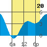 Tide chart for San Simeon, California on 2023/06/20