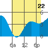 Tide chart for San Simeon, California on 2023/06/22