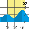 Tide chart for San Simeon, California on 2023/06/27