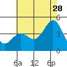 Tide chart for San Simeon, California on 2023/06/28