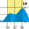 Tide chart for San Simeon, California on 2023/08/10