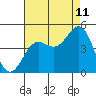 Tide chart for San Simeon, California on 2023/08/11