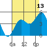 Tide chart for San Simeon, California on 2023/08/13