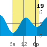 Tide chart for San Simeon, California on 2023/08/19