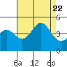 Tide chart for San Simeon, California on 2023/08/22
