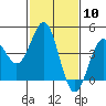 Tide chart for San Simeon, California on 2024/02/10