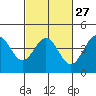 Tide chart for San Simeon, California on 2024/02/27
