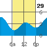 Tide chart for San Simeon, California on 2024/02/29
