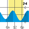 Tide chart for San Simeon, California on 2024/03/24