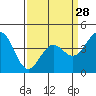 Tide chart for San Simeon, California on 2024/03/28