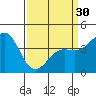 Tide chart for San Simeon, California on 2024/03/30