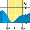 Tide chart for San Simeon, California on 2024/03/31