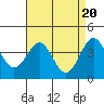 Tide chart for San Simeon, California on 2024/04/20