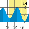 Tide chart for Sanak Islands, Sanak Harbor, Alaska on 2022/04/14