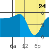 Tide chart for Sanak Islands, Sanak Harbor, Alaska on 2022/04/24