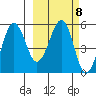 Tide chart for Sanak Islands, Sanak Harbor, Alaska on 2023/03/8