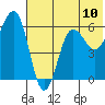 Tide chart for Nagai Island, Sanborn Harbor, Alaska on 2021/07/10