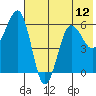 Tide chart for Nagai Island, Sanborn Harbor, Alaska on 2021/07/12