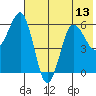 Tide chart for Nagai Island, Sanborn Harbor, Alaska on 2021/07/13