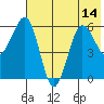 Tide chart for Nagai Island, Sanborn Harbor, Alaska on 2021/07/14