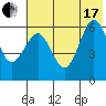 Tide chart for Nagai Island, Sanborn Harbor, Alaska on 2021/07/17