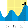 Tide chart for Nagai Island, Sanborn Harbor, Alaska on 2021/07/18