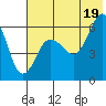 Tide chart for Nagai Island, Sanborn Harbor, Alaska on 2021/07/19