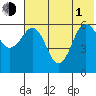 Tide chart for Nagai Island, Sanborn Harbor, Alaska on 2021/07/1