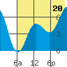 Tide chart for Nagai Island, Sanborn Harbor, Alaska on 2021/07/20