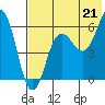 Tide chart for Nagai Island, Sanborn Harbor, Alaska on 2021/07/21