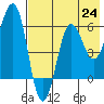 Tide chart for Nagai Island, Sanborn Harbor, Alaska on 2021/07/24