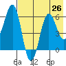 Tide chart for Nagai Island, Sanborn Harbor, Alaska on 2021/07/26