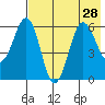 Tide chart for Nagai Island, Sanborn Harbor, Alaska on 2021/07/28